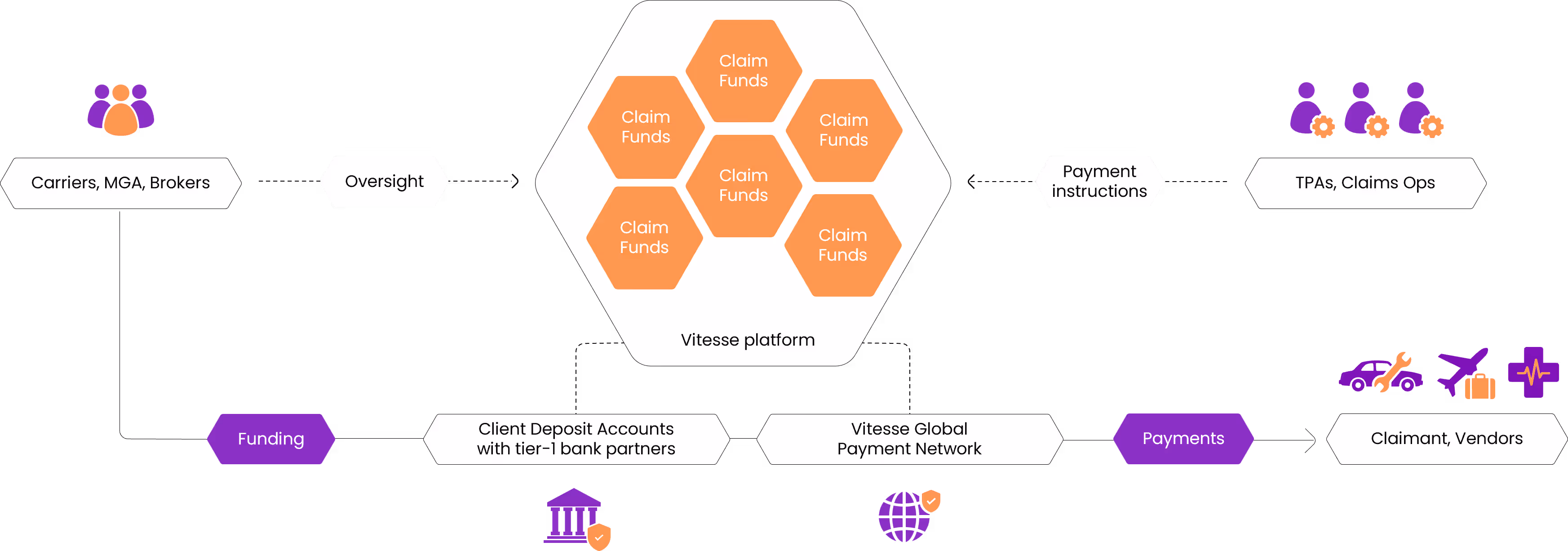 Picture representing how the Vitesse platform is working.