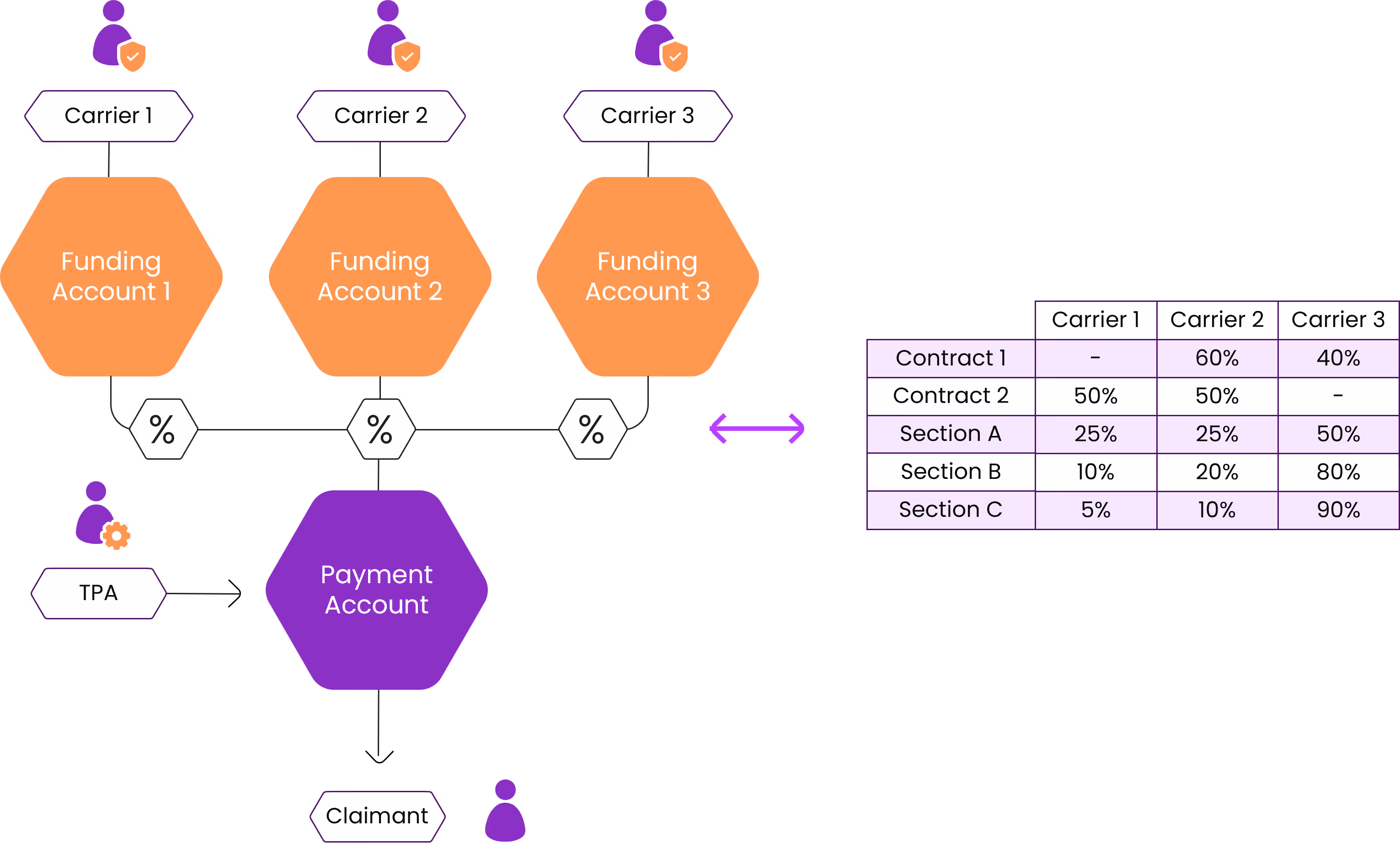 A picture illustrating dynamic quota-sharing including list of possible claim payment split.
