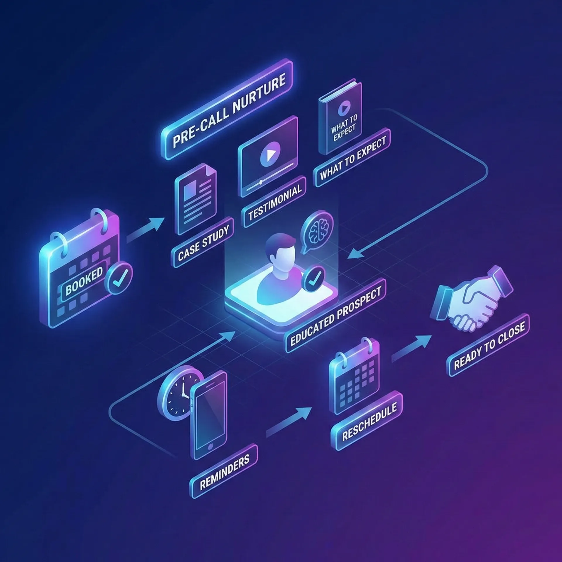 Flowchart illustrating a sales process with stages: booked appointment, pre-call nurture using case study, testimonial, what to expect; leading to an educated prospect, reminders, reschedule, and finally ready to close handshake.