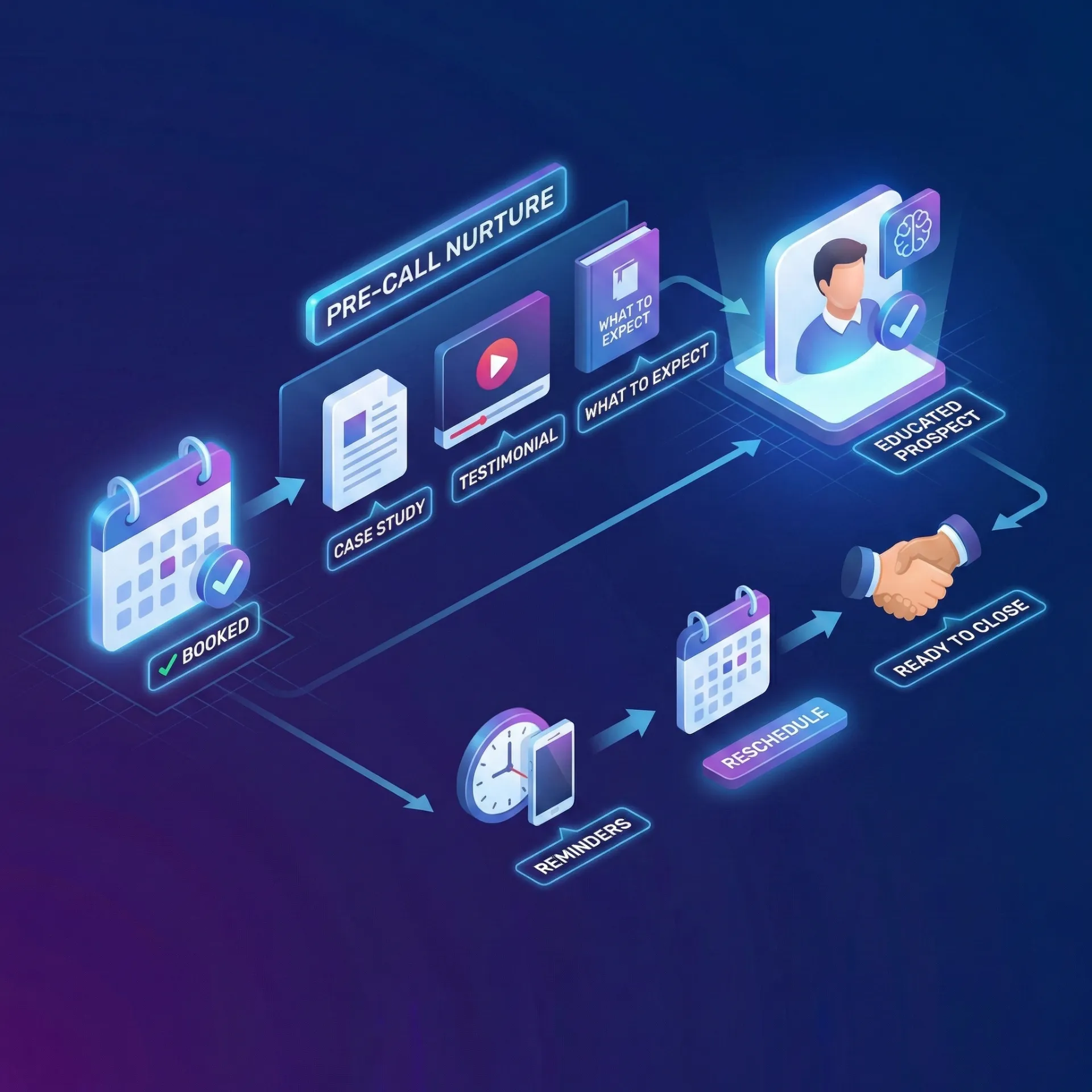 Flowchart illustrating pre-call nurture process from booking a meeting to educating prospects, including case study, testimonial, reminders, rescheduling, and closing.