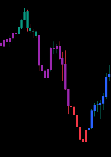 A Visual Representation of AlgoFract's Fractal Trend Colors Feature