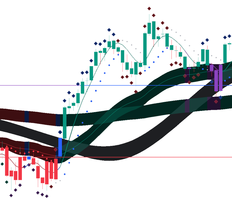 A Visual Representation of AlgoFract's Core Indicator with all of its features enabled.