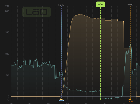 [Legend: Blue: LZ_West LMP; Orange: Solar Generation]‍
