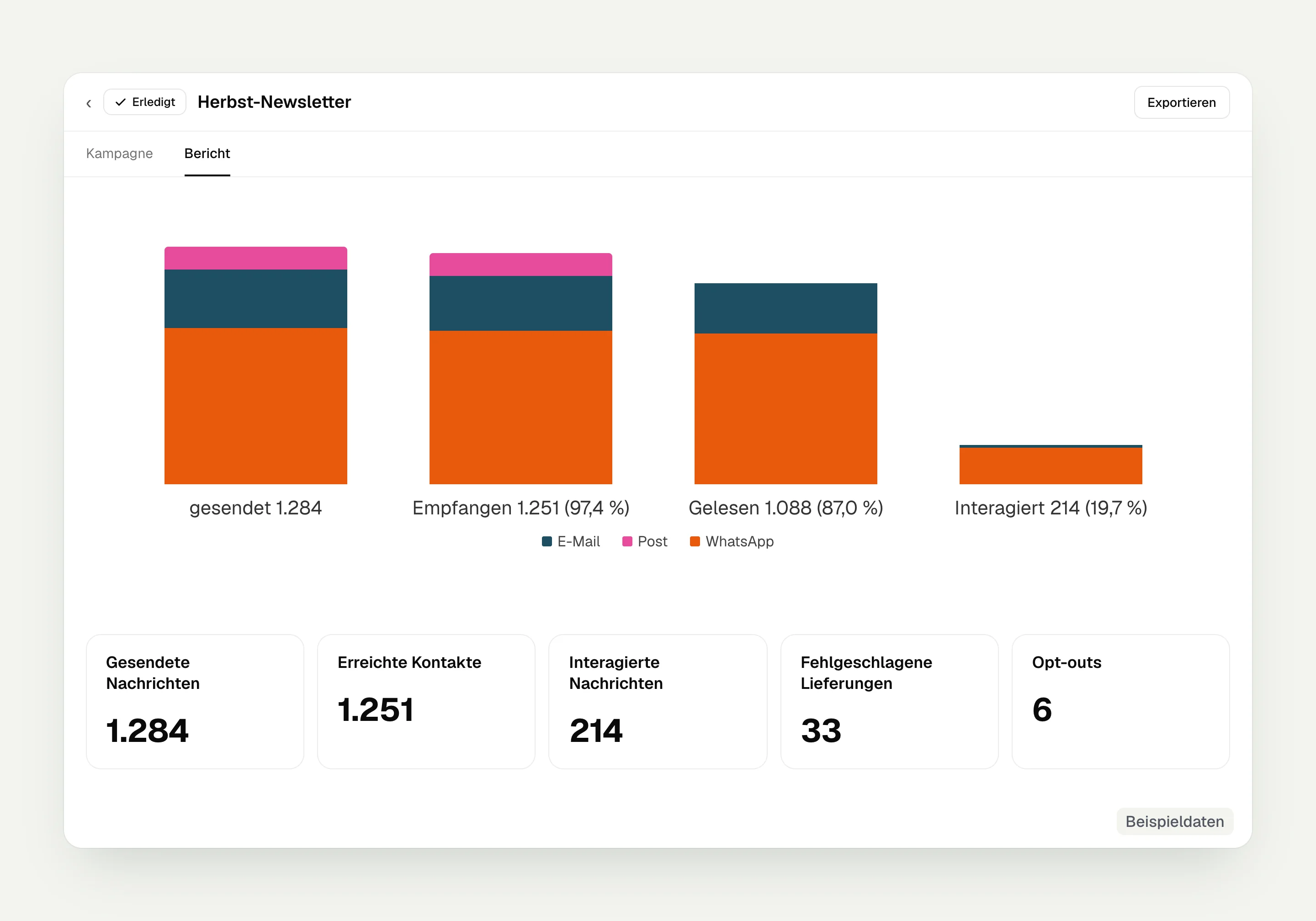 Campaign report in hellomateo with sent, delivered, read and interacted messages per channel, reached contacts, failed deliveries and opt-outs, with sample data