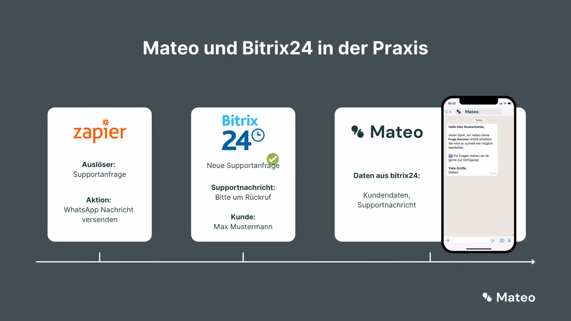 Schaubild von Mateo und Bitrix24 in der Praxis