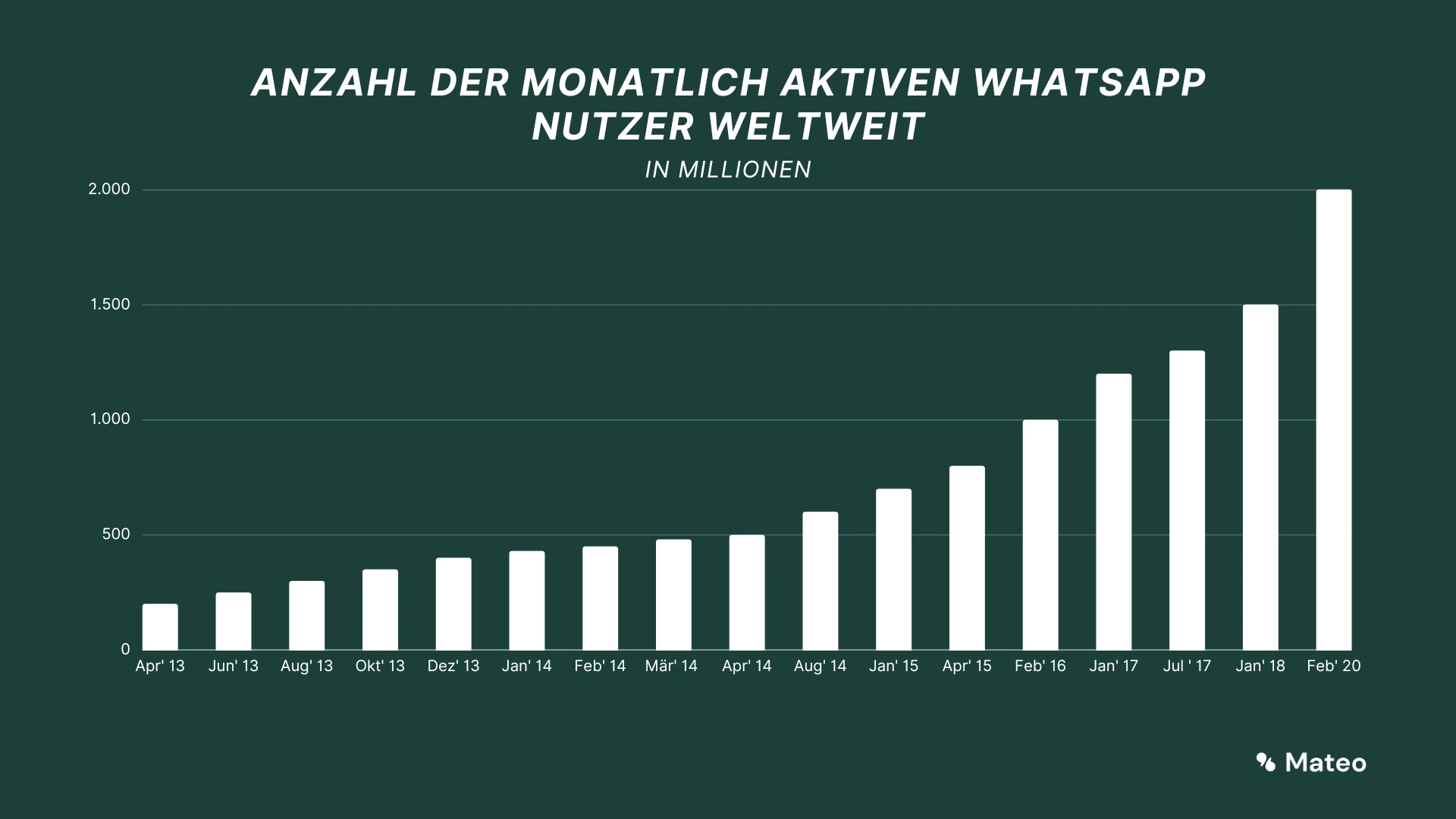 Statistik zu den weltweiten WhatsApp Nutzerzahlen