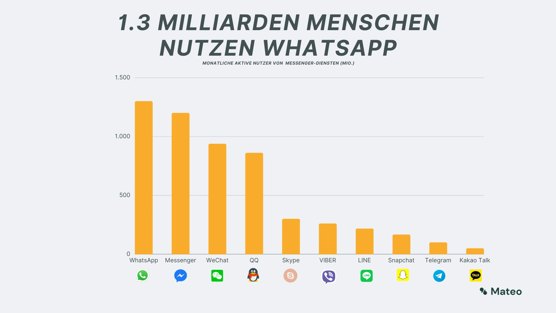 Weltweite Nutzerzahlen von Messengern in 2017