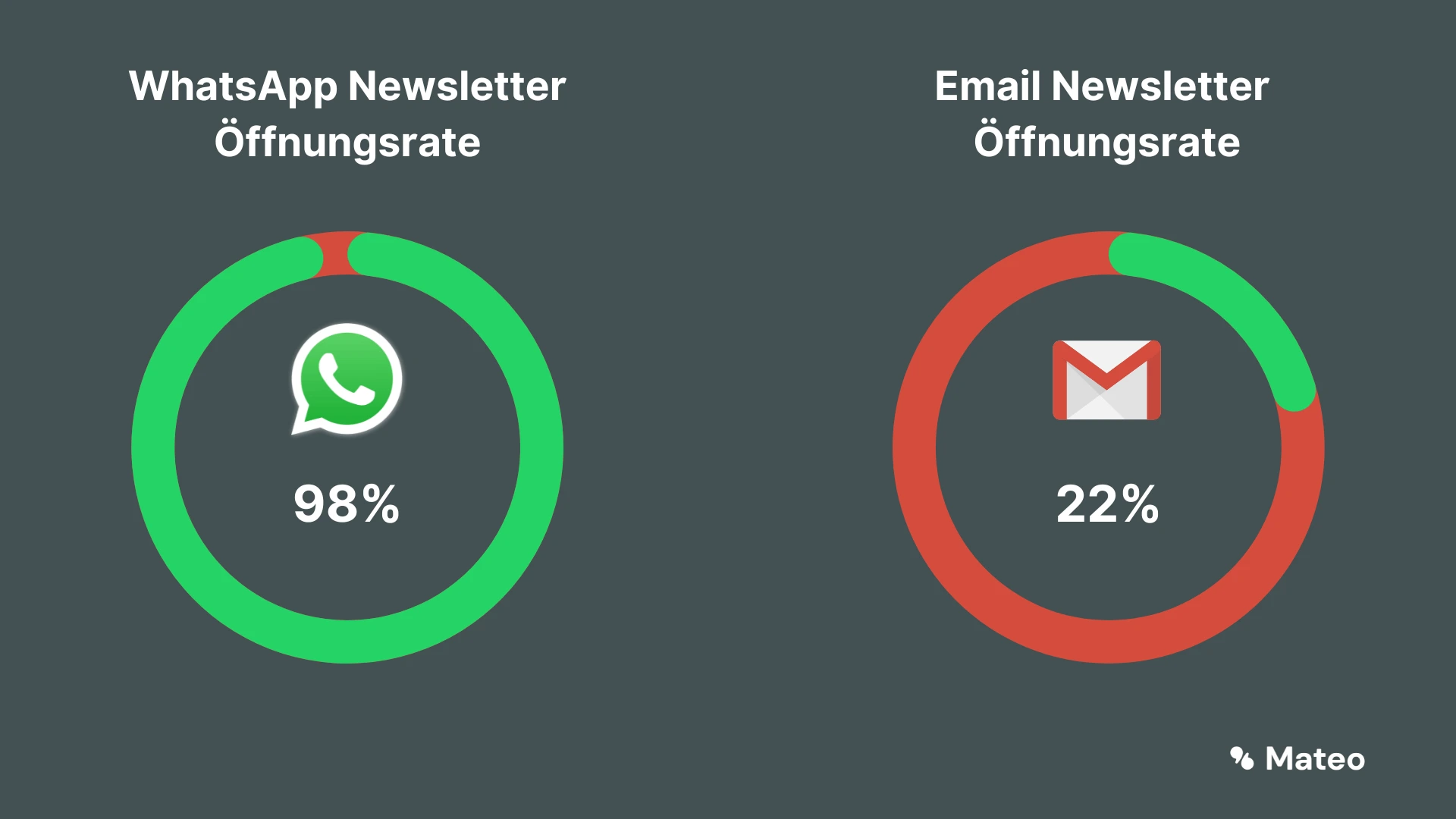 Graphic: open rates of WhatsApp newsletters and email newsletters shown side by side in two ring charts
