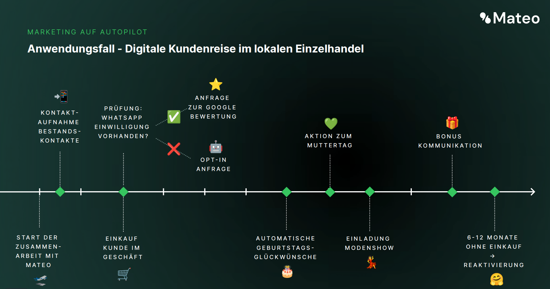 Übersicht: Digitale Kundenreise im lokalen Einzelhandel