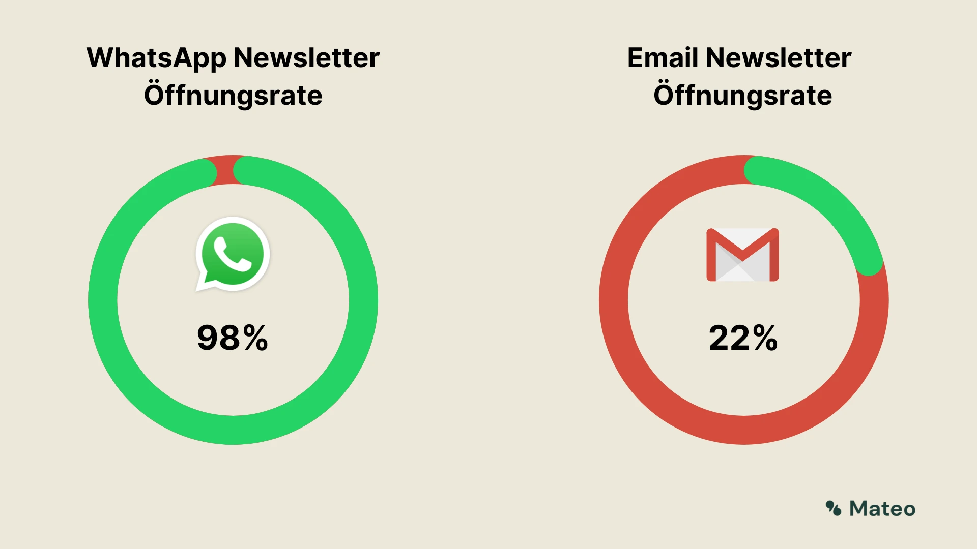 Graphic: open rates of WhatsApp newsletters and email newsletters shown side by side as ring charts