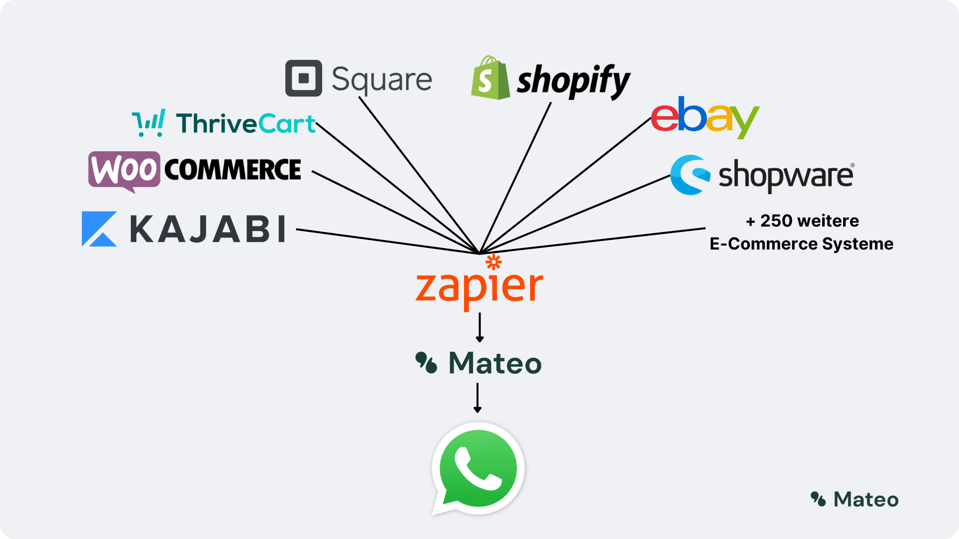 Schaubild: Shopsysteme wie Shopify, WooCommerce, eBay und Shopware über Zapier und hellomateo mit WhatsApp verbunden
