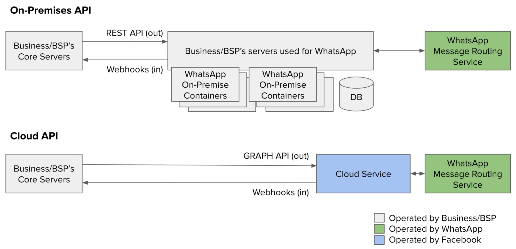 Schematische Darstellung der Architektur der WhatsApp Cloud API
