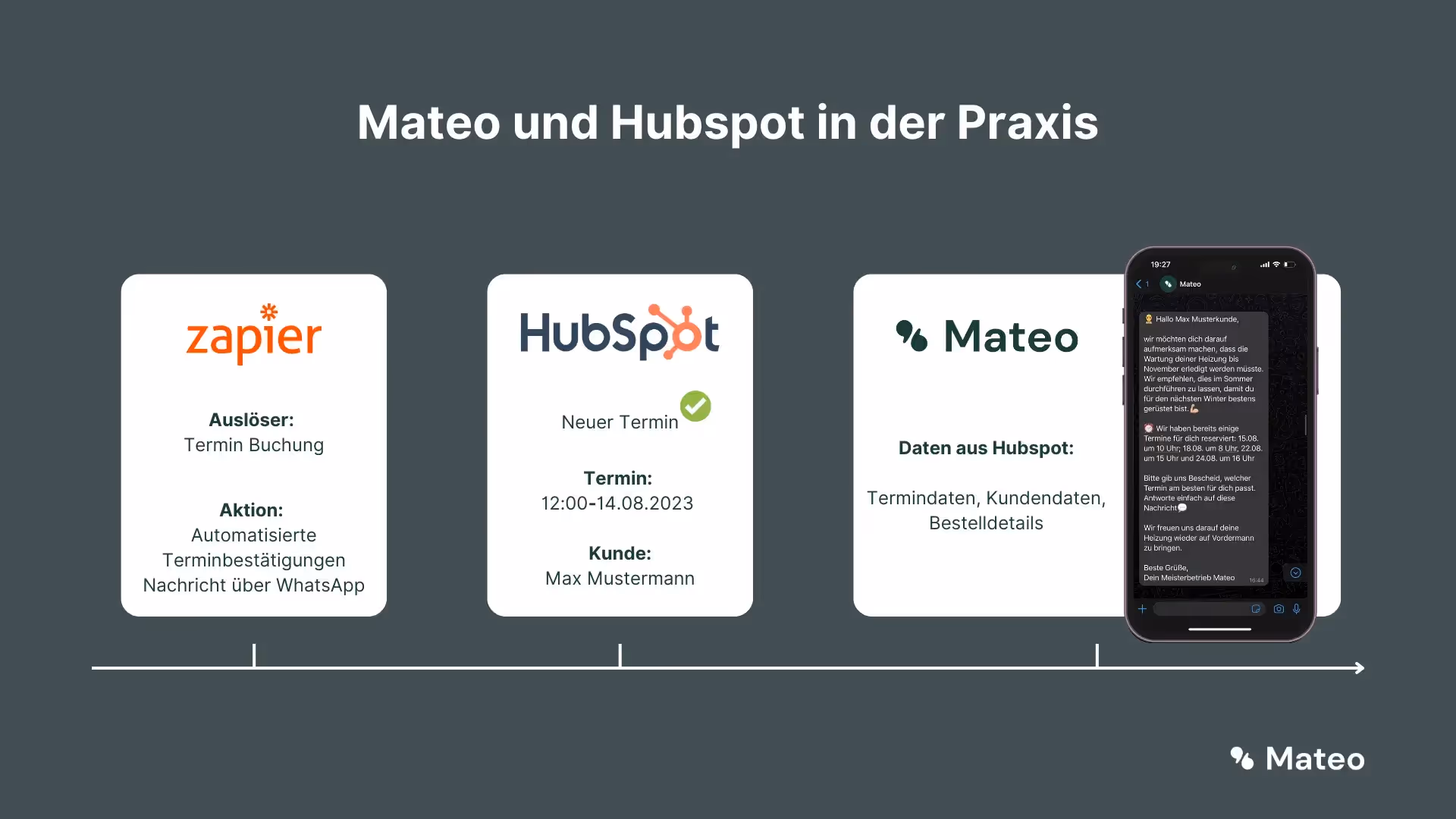 Schaubild von Mateo und Hubspot in der Praxis