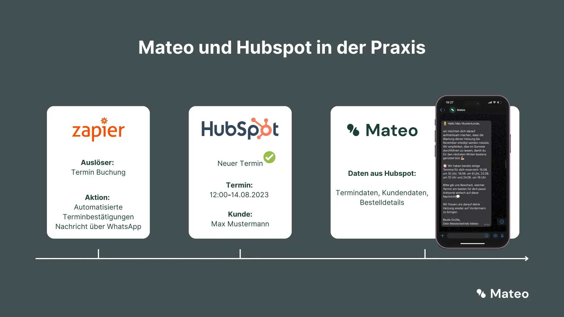 Schaubild von Mateo und Hubspot in der Praxis