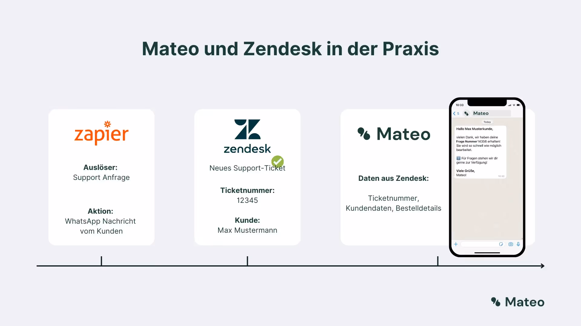 Schaubild von Mateo und Zendesk in der Praxis