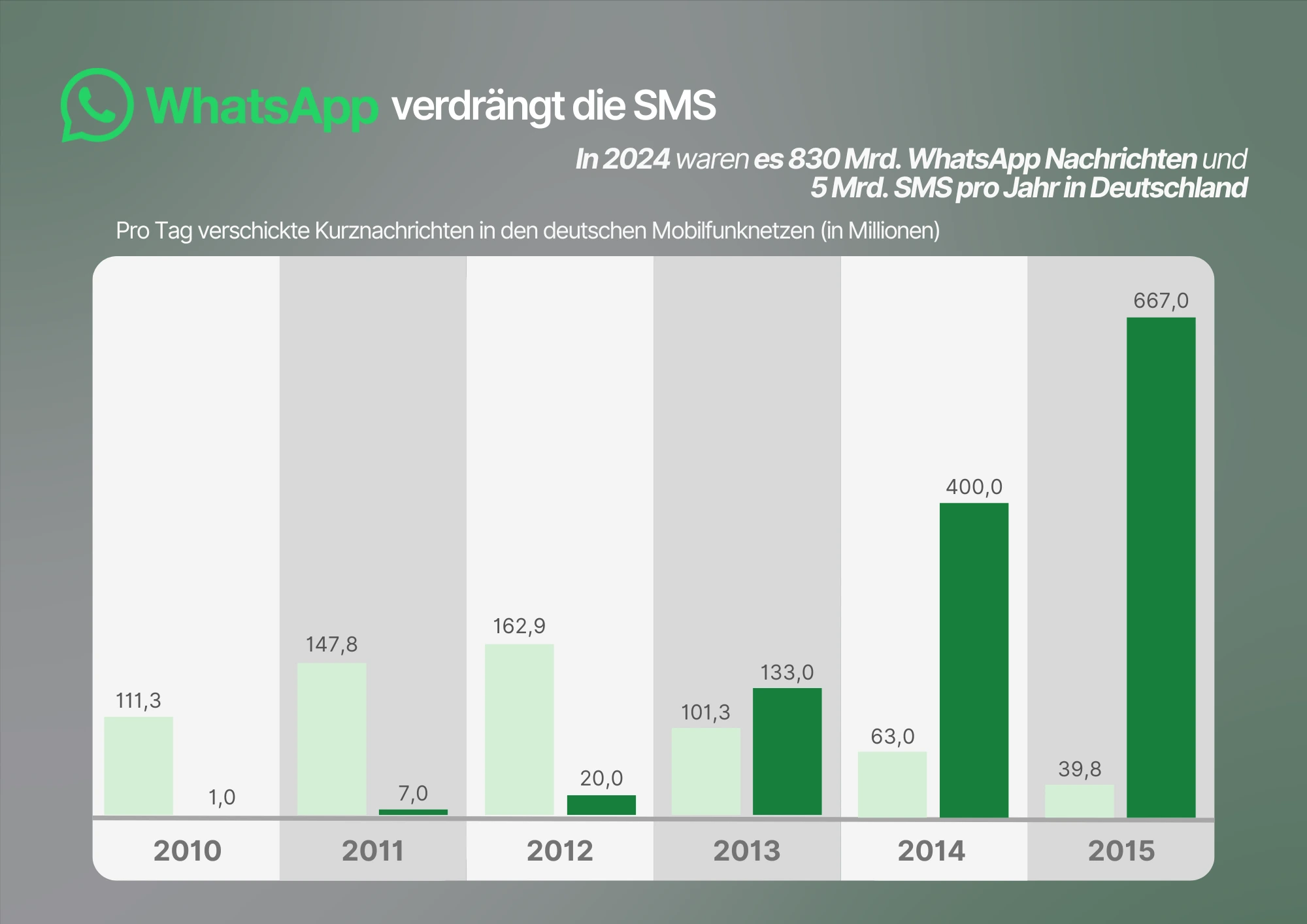 Diagramm der versendeten Nachrichten über WhatsApp und SMS