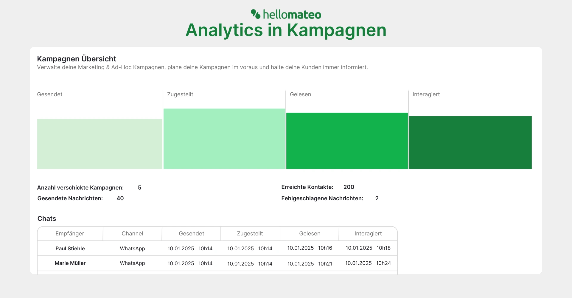 Screenshot: Kampagnenübersicht in hellomateo mit den Stufen gesendet, zugestellt, gelesen, interagiert und einer Chatliste