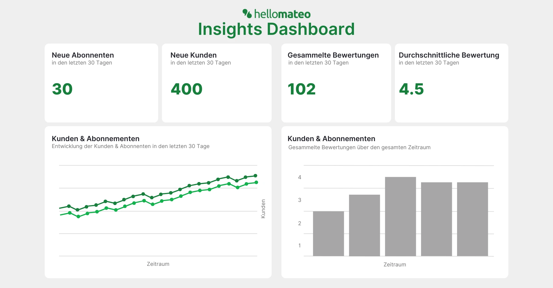 Screenshot: Insights Dashboard in hellomateo mit neuen Abonnenten, Kunden, Bewertungen und Verlaufsdiagrammen