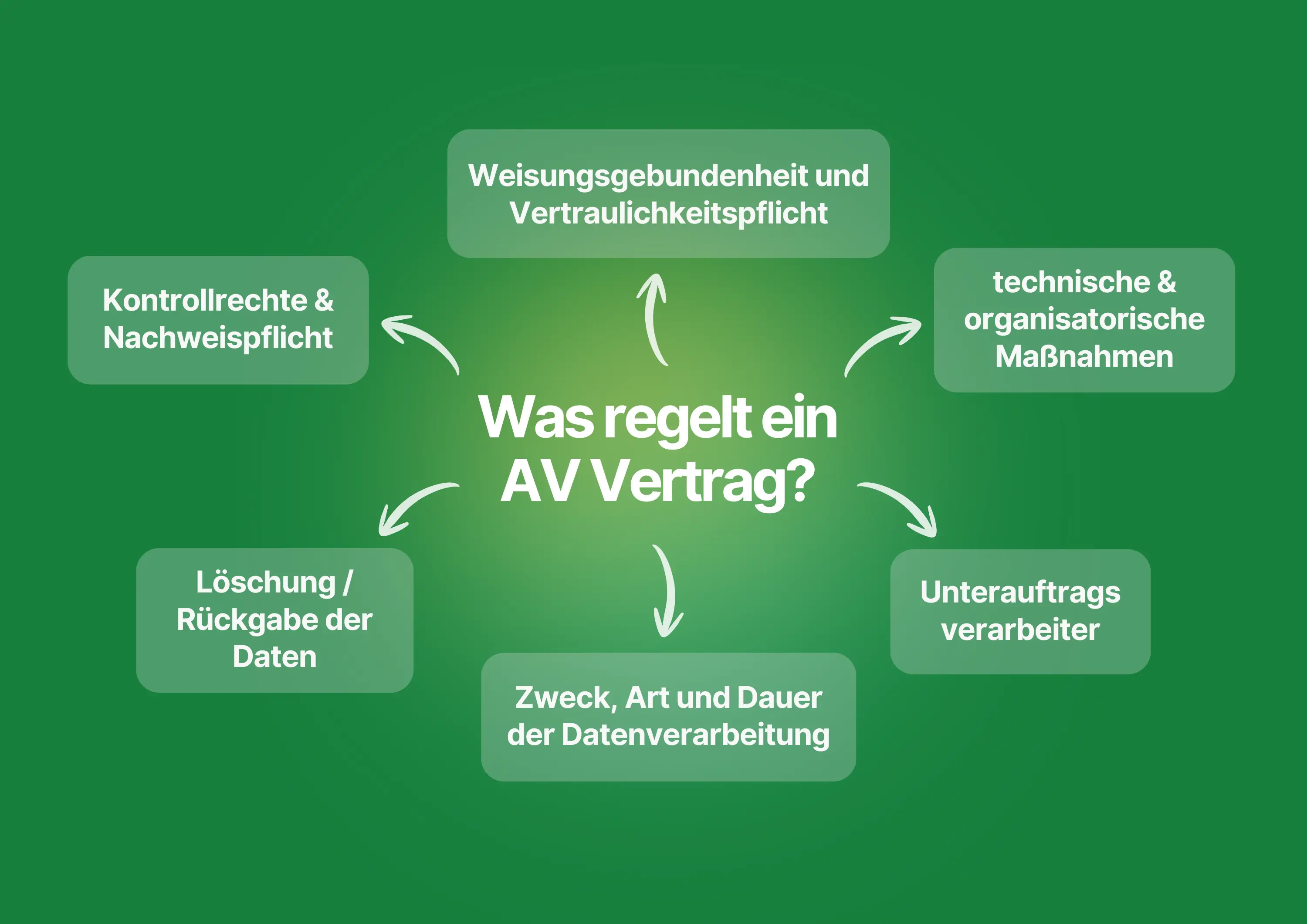 Übersicht zu allem was ein WhatsApp AV Vertrag regelt