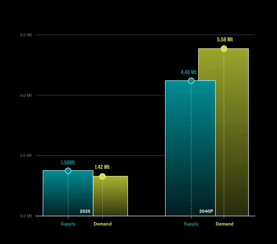 Bar chart showing lithium supply and demand for 2025 (supply 1.50Mt, demand 1.42Mt) and 2040P (supply 4.40Mt, demand 5.58Mt).