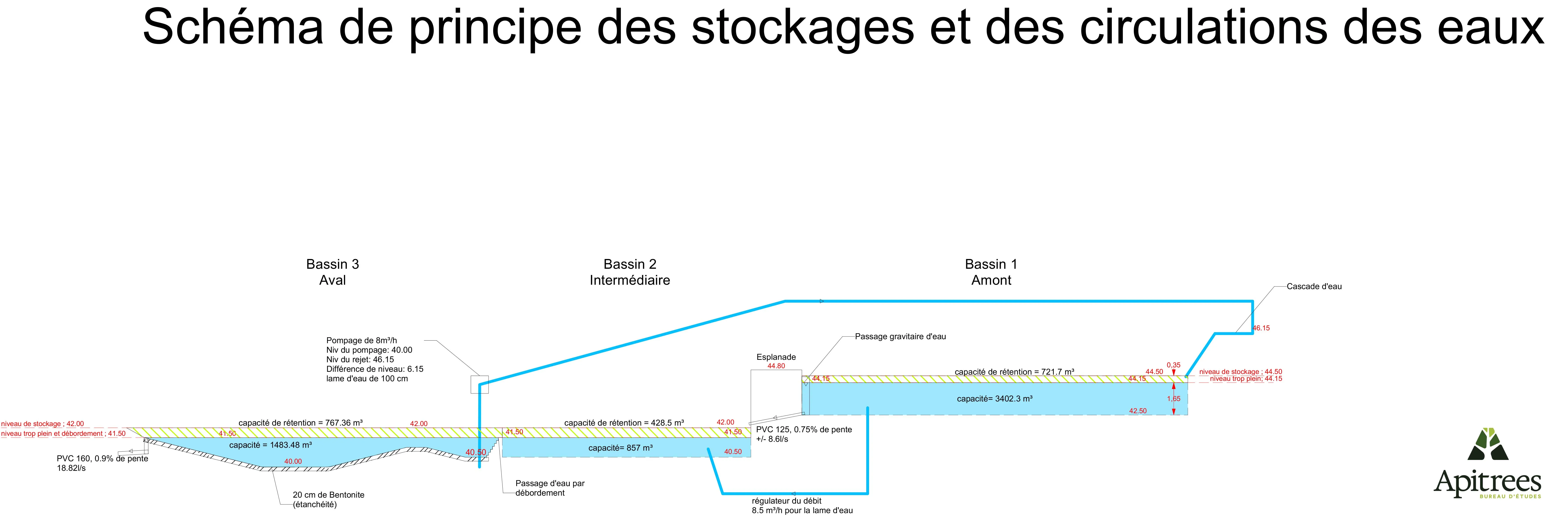 Coupe de la circulation des eaux pour le réaménagement paysager des bassins de Mouscrons