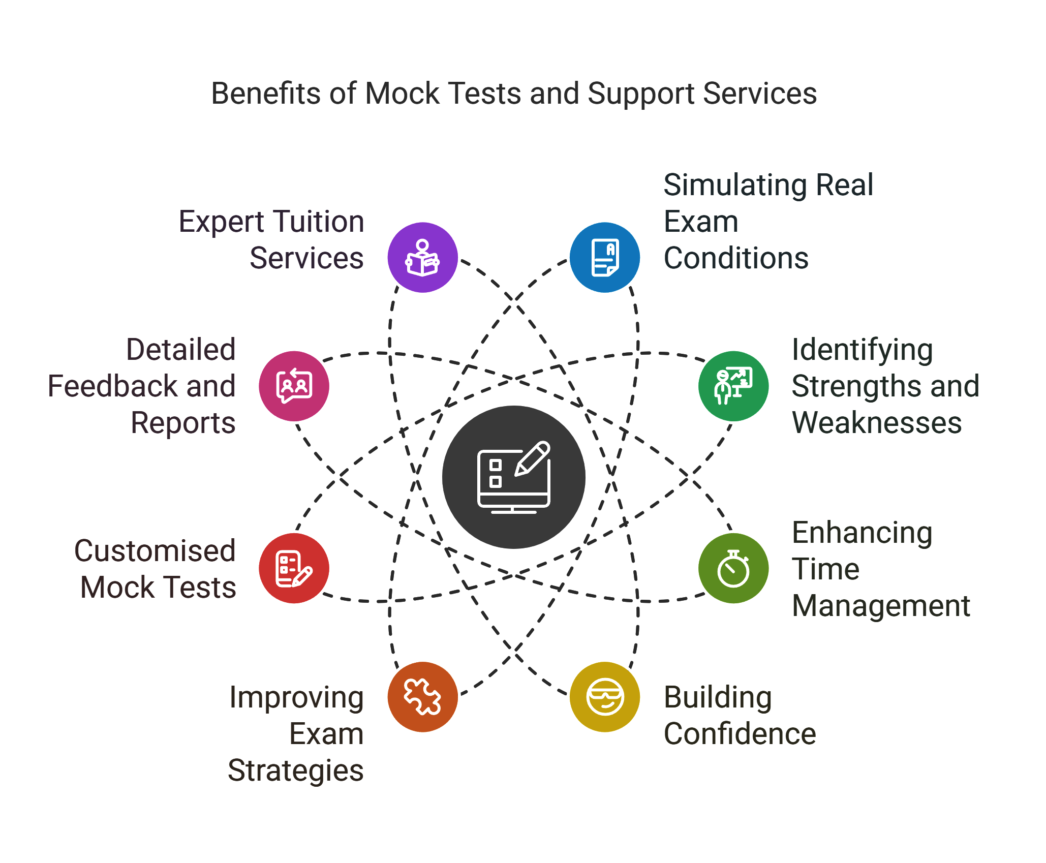 Benefits of Mock Tests and Support Services Pass 11 Plus