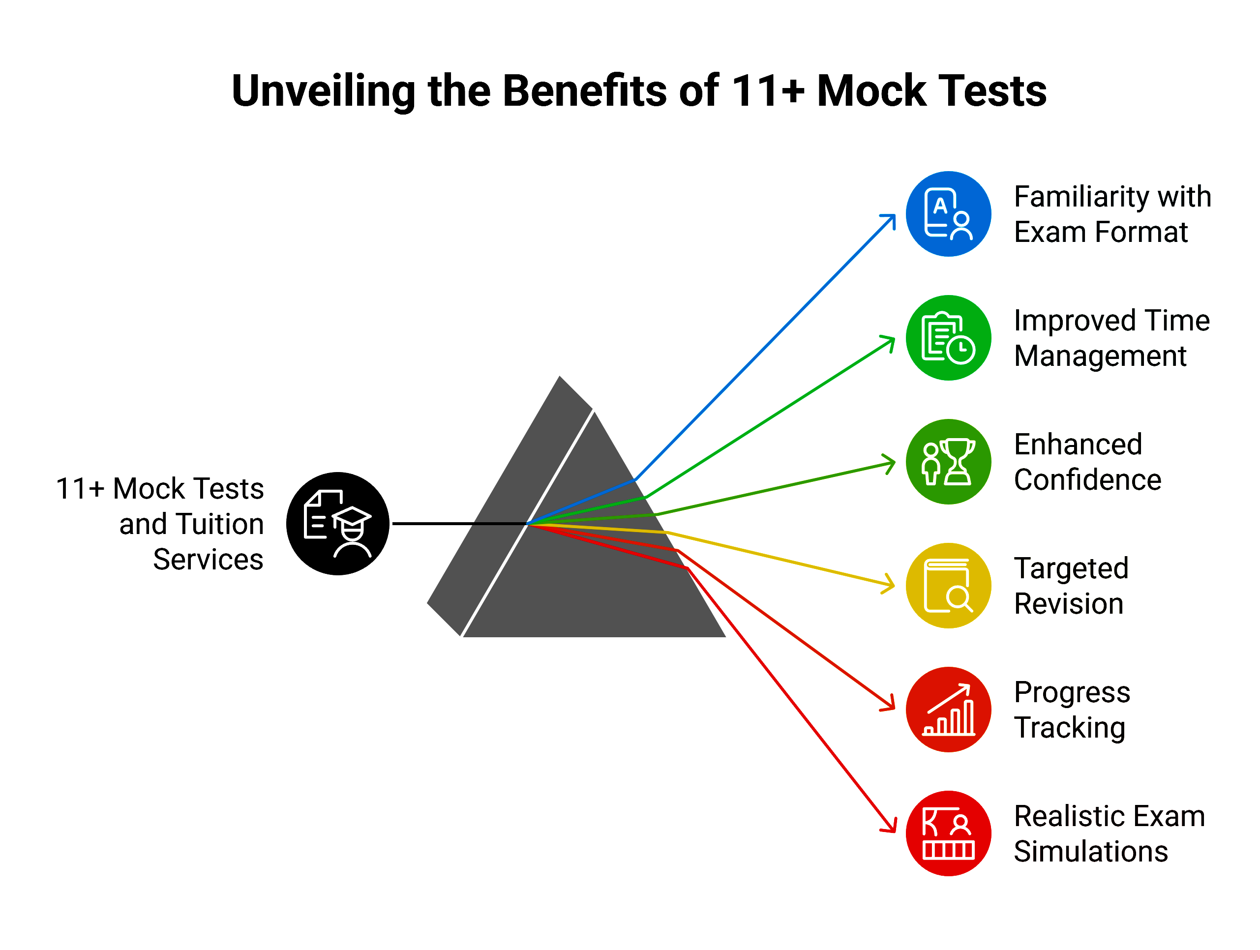 Unveiling the Benefits of 11 Plus Mock Tests