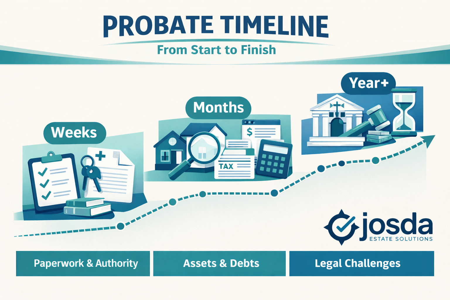 Image describing the blog post and its relevance to people who are currenting working to settle an estate (or will soon need to handle estate matters)