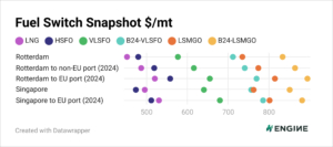 Graph of alt fuels vs. conventional fuel prices