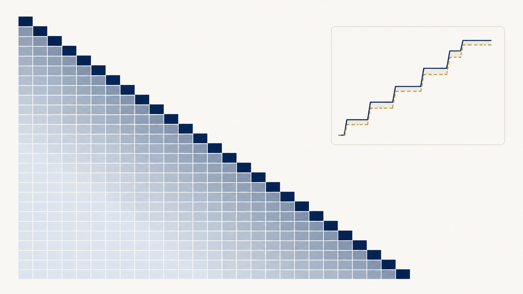 Actuarial reserve triangle exhibit with an inset validation chart comparing projected and actual development