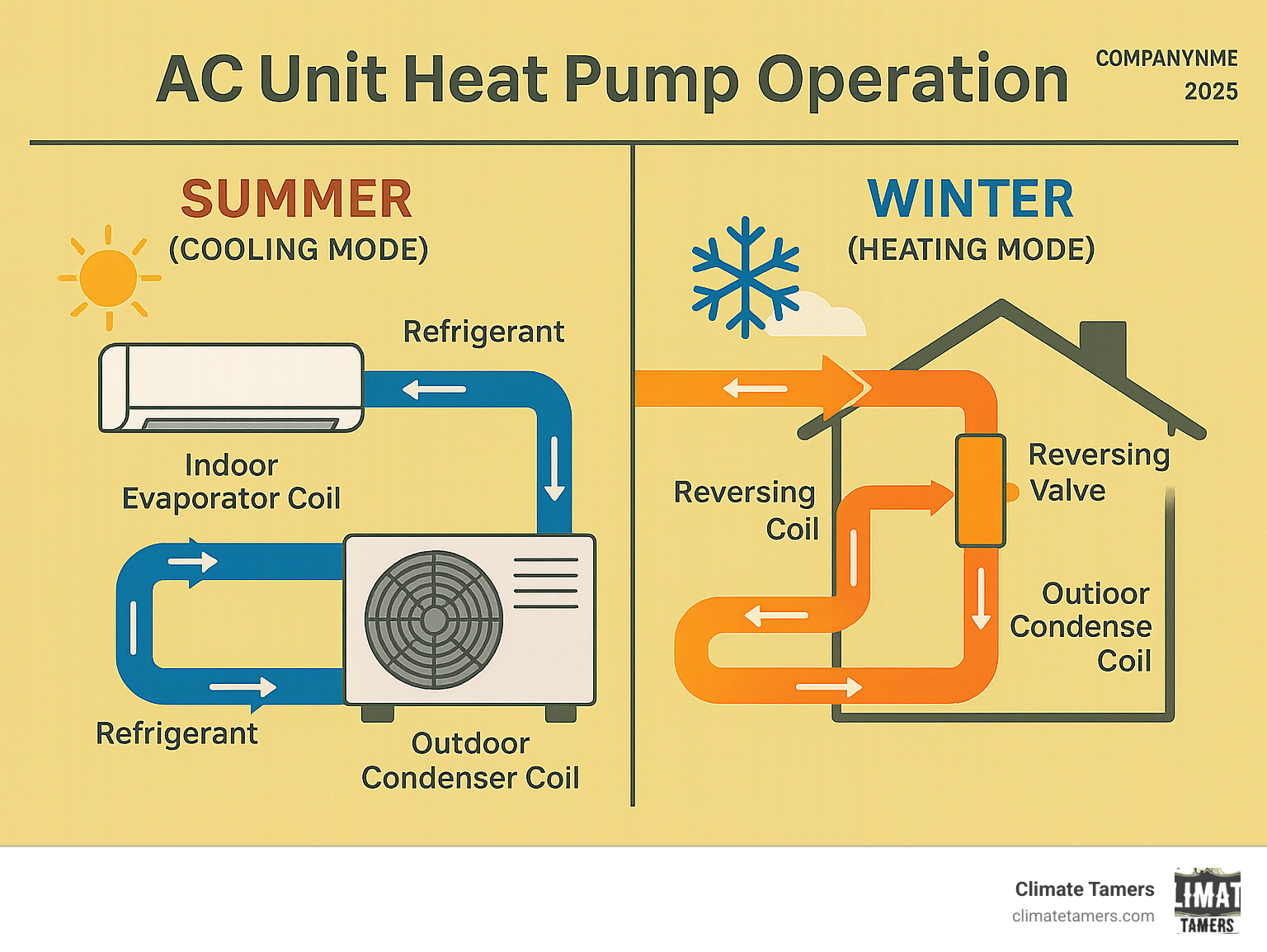 Detailed infographic showing heat pump operation in summer cooling mode with refrigerant flowing from indoor evaporator coil to outdoor condenser coil, and winter heating mode with refrigerant flow reversed to extract heat from outdoor air and deliver it indoors via the reversing valve - AC unit heat pump infographic 