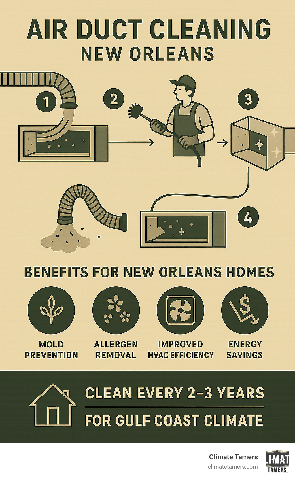 Infographic showing the complete air duct cleaning process, benefits for New Orleans homes including mold prevention, allergen removal, improved HVAC efficiency, energy savings, and recommended cleaning frequency for Gulf Coast climate conditions - air duct cleaning new orleans infographic 