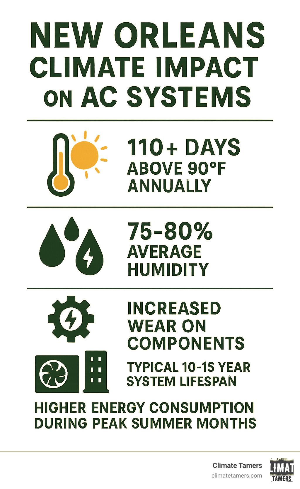 Infographic showing New Orleans climate impact on AC systems: 110+ days above 90°F annually, 75-80% average humidity, increased wear on components, typical 10-15 year system lifespan vs 15-20 years in moderate climates, and higher energy consumption during peak summer months - New Orleans AC service infographic 