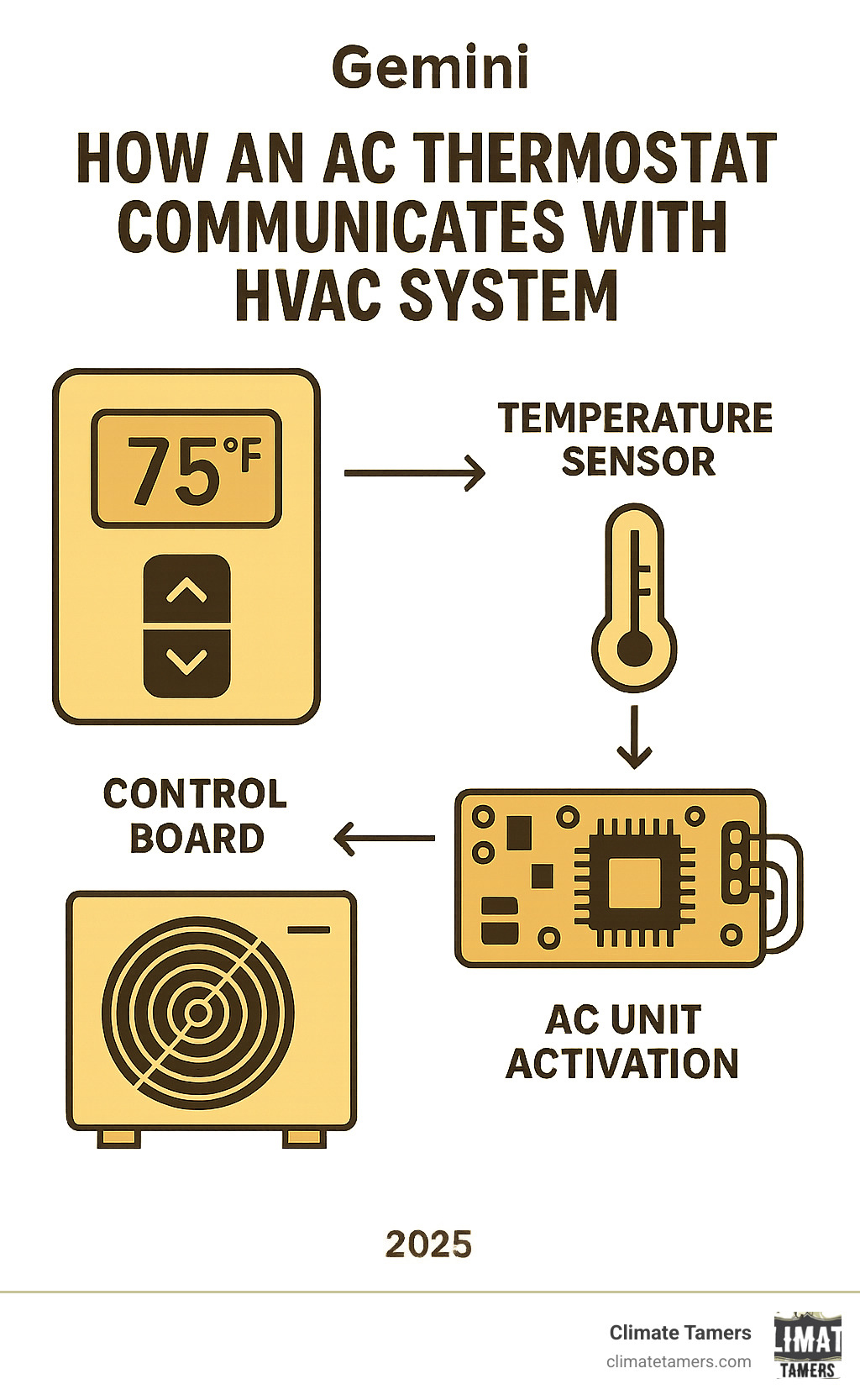 Detailed infographic showing how an AC thermostat communicates with the HVAC system, including the flow from temperature sensor to control board to AC unit activation - AC thermostat repair infographic 
