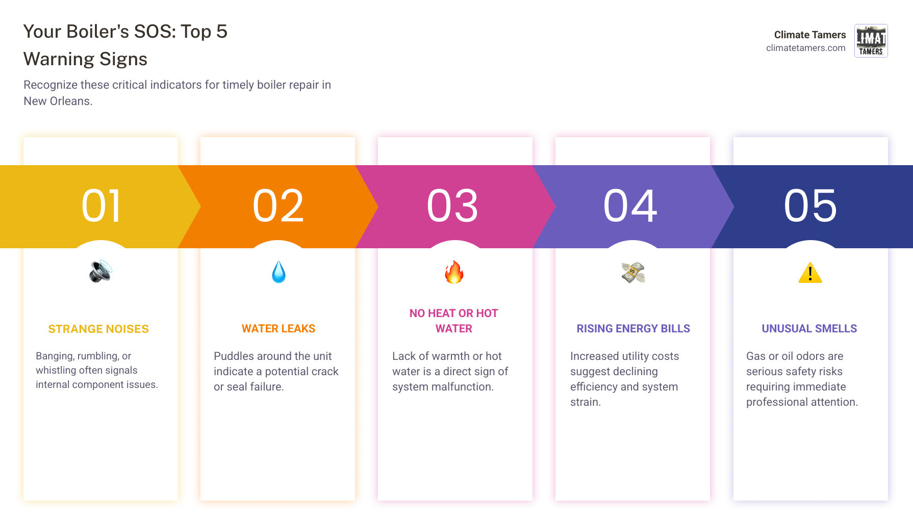 Infographic showing the top 5 warning signs your New Orleans boiler needs immediate professional attention: strange noises like banging or rumbling, visible water leaks or puddles, insufficient heat or hot water production, rising energy bills indicating declining efficiency, and unusual gas or oil odors requiring emergency response - boiler heater repair new orleans infographic pillar-5-steps