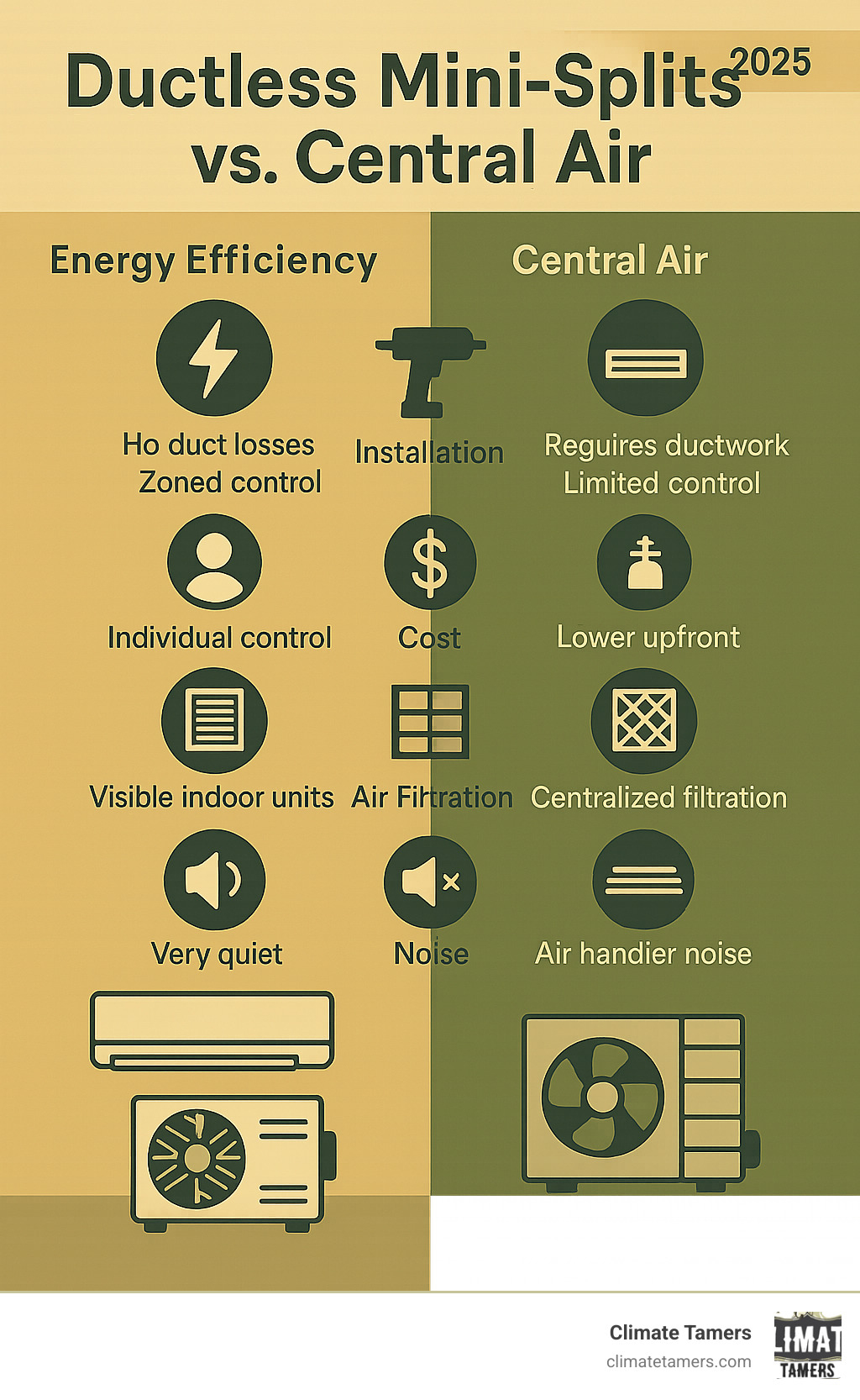 comparison table of Ductless Mini-Splits and Central Air - ductless mini split infographic