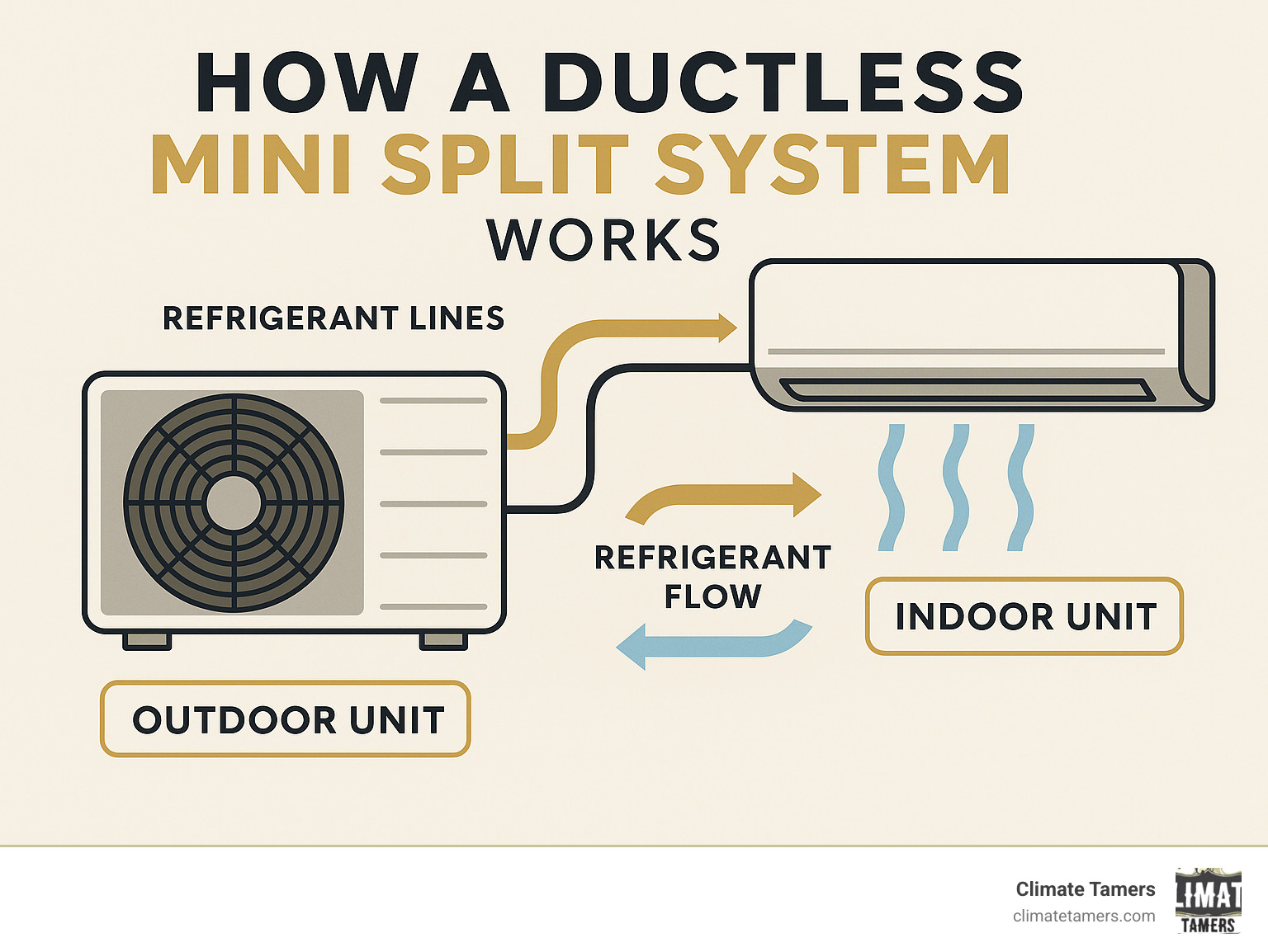 Infographic showing how a ductless mini split system works with an outdoor condenser unit connected via refrigerant lines to an indoor wall-mounted air handler, illustrating the simple two-component design and refrigerant flow cycle - best mini split brands infographic