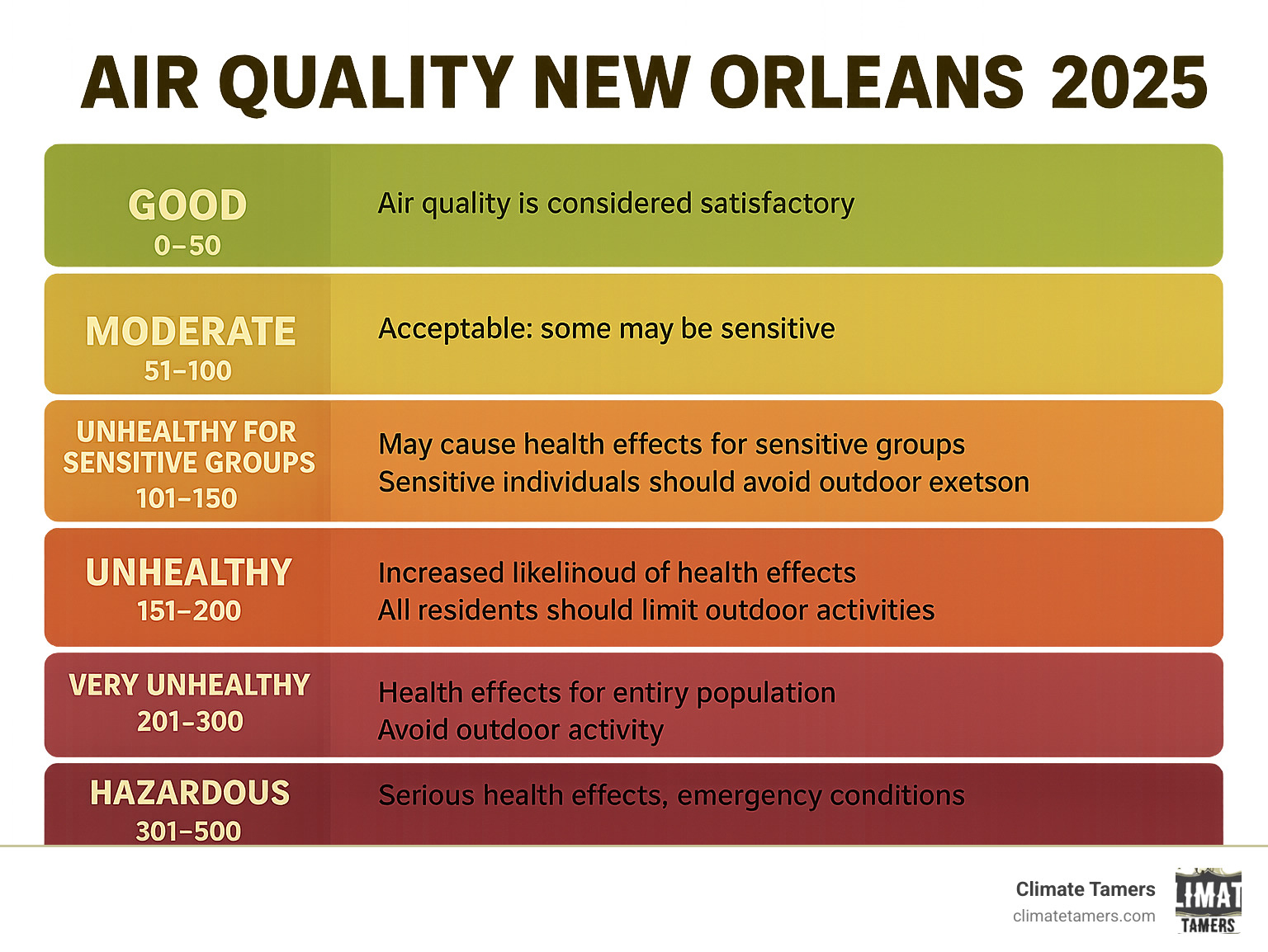 Detailed infographic showing Air Quality Index levels from Good (0-50, green) to Hazardous (301-500, maroon) with health implications and recommended actions for each category, specifically custom for New Orleans residents - Air quality New Orleans infographic