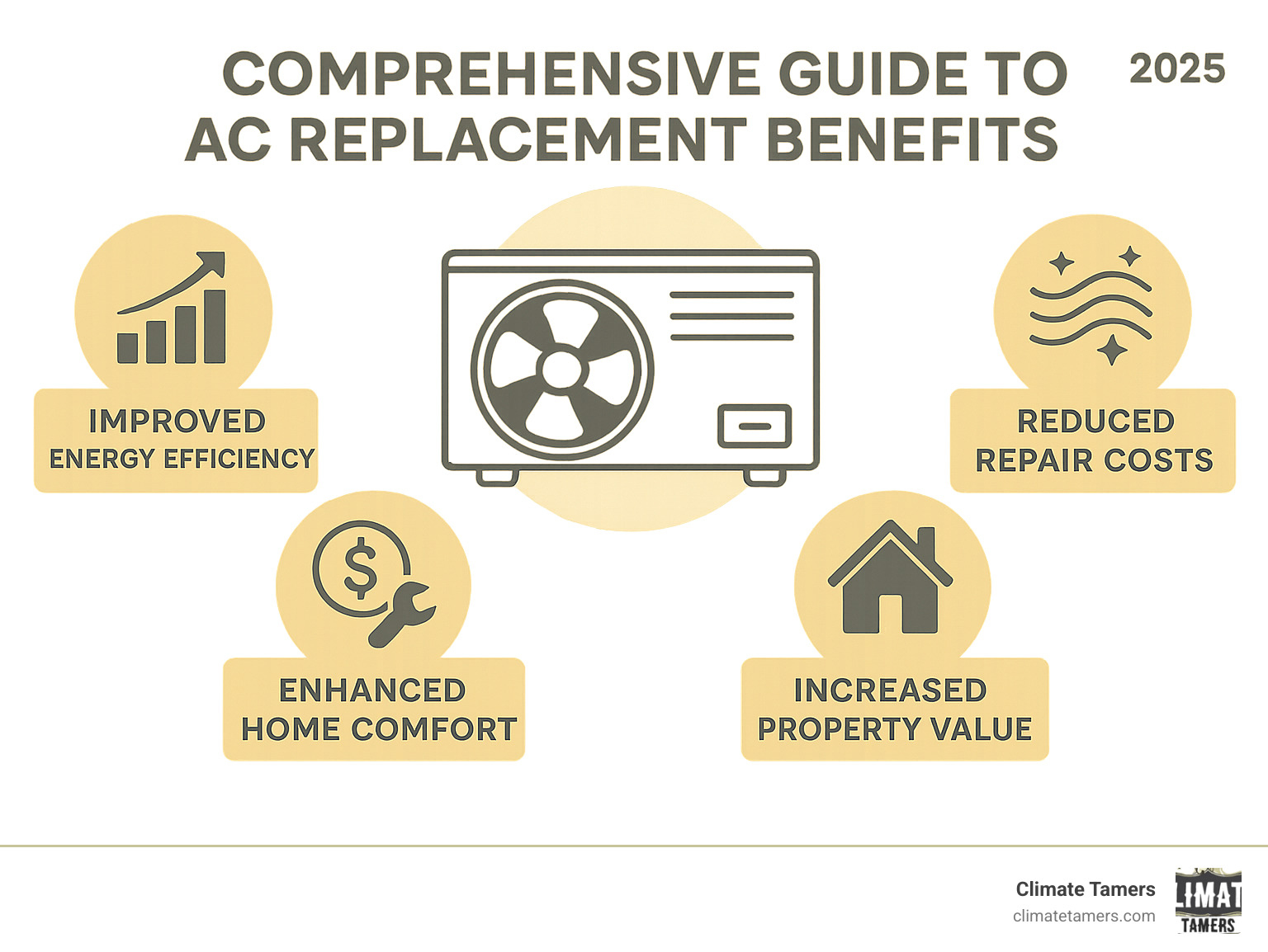 Comprehensive guide to AC replacement benefits including improved energy efficiency, better indoor air quality, reduced repair costs, improved home comfort, and increased property value - ac replacement gretna la infographic