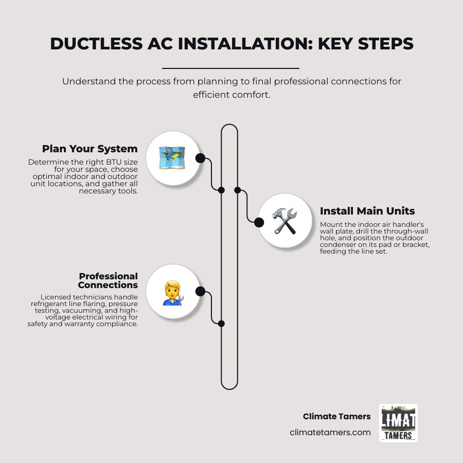 Detailed infographic showing ductless mini-split components including outdoor condenser unit, indoor air handler, refrigerant lines, electrical connections, and condensate drain with installation flow - Ductless AC installation infographic infographic-line-3-steps-neat_beige