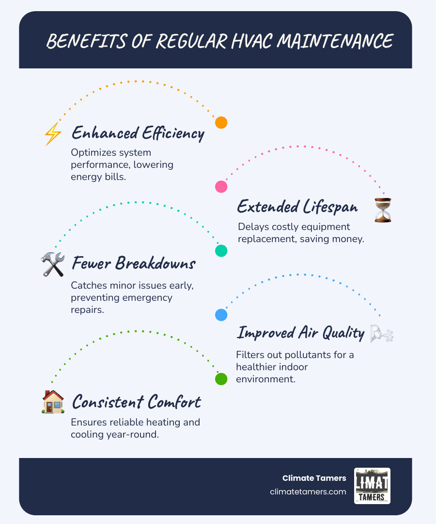 Comprehensive infographic showing the cycle of HVAC maintenance benefits including improved energy efficiency leading to lower utility bills, extended equipment lifespan reducing replacement costs, fewer unexpected breakdowns preventing emergency repairs, and better indoor air quality for healthier living, all connected in a continuous improvement cycle - Air conditioner tune-up infographic infographic-line-5-steps-blues-accent_colors