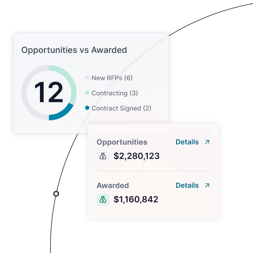 Dashboard showing 12 total opportunities segmented into 6 new RFPs, 3 contracting, and 2 contracts signed, with total opportunities amounting to $2,280,123 and awarded amount $1,160,842.