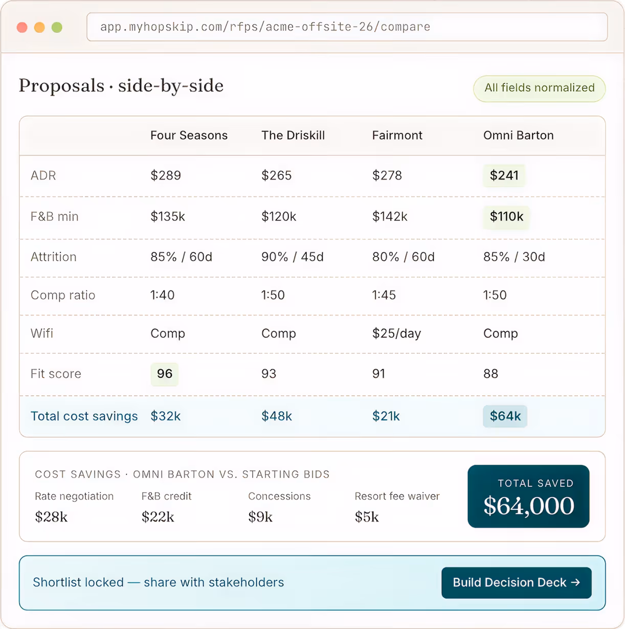Comparison table of proposals showing Four Seasons, The Driskill, Fairmont, and Omni Barton with costs, savings, and scores.