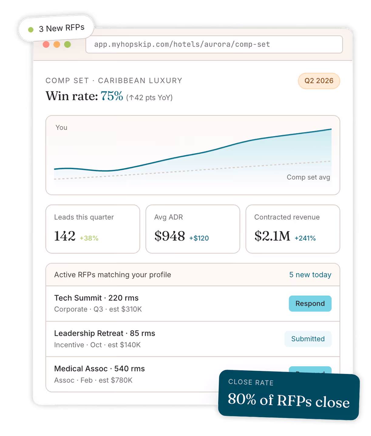 Dashboard showing Caribbean Luxury comp set with 75% win rate, 142 leads, $948 average ADR, and $2.1M revenue.
