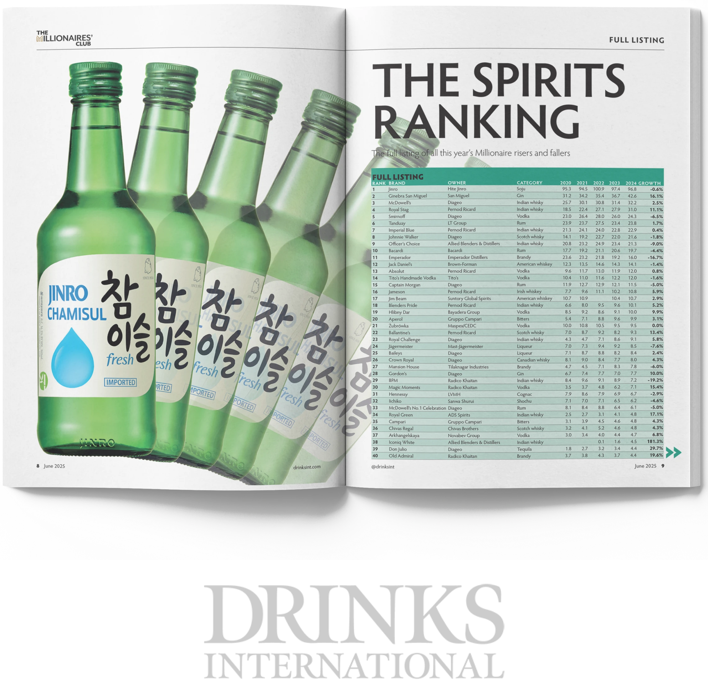 Jinro soju featured in spirits ranking magazine