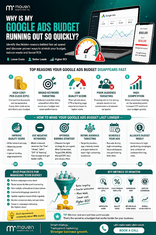 Google Ads budget management