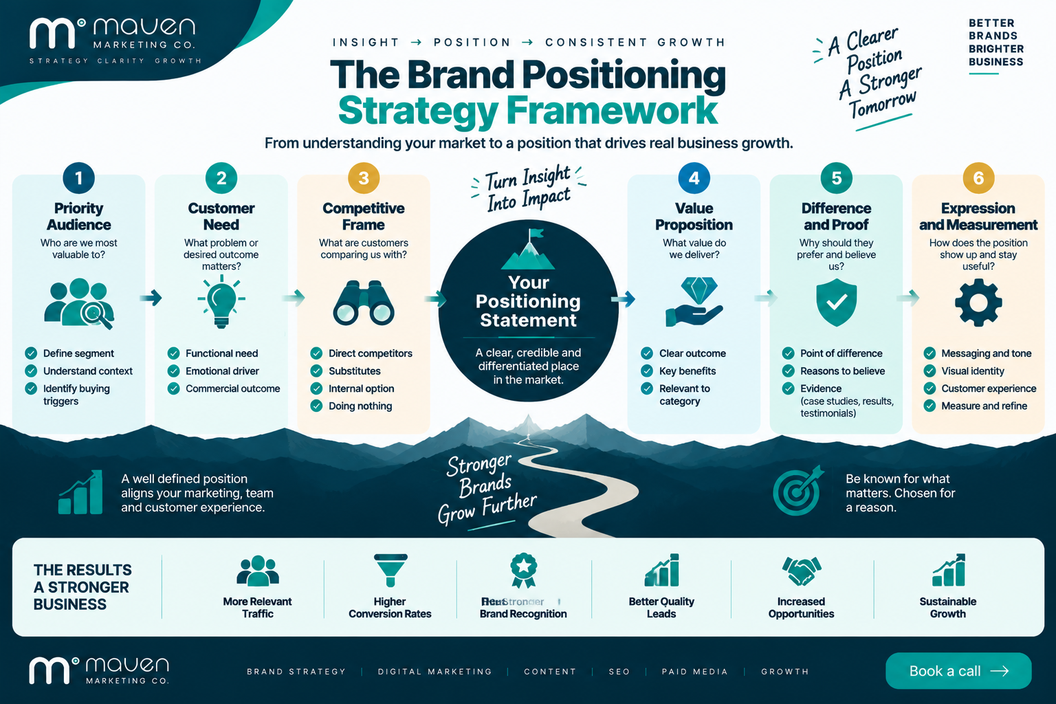 Brand positioning strategy framework infographic. 
