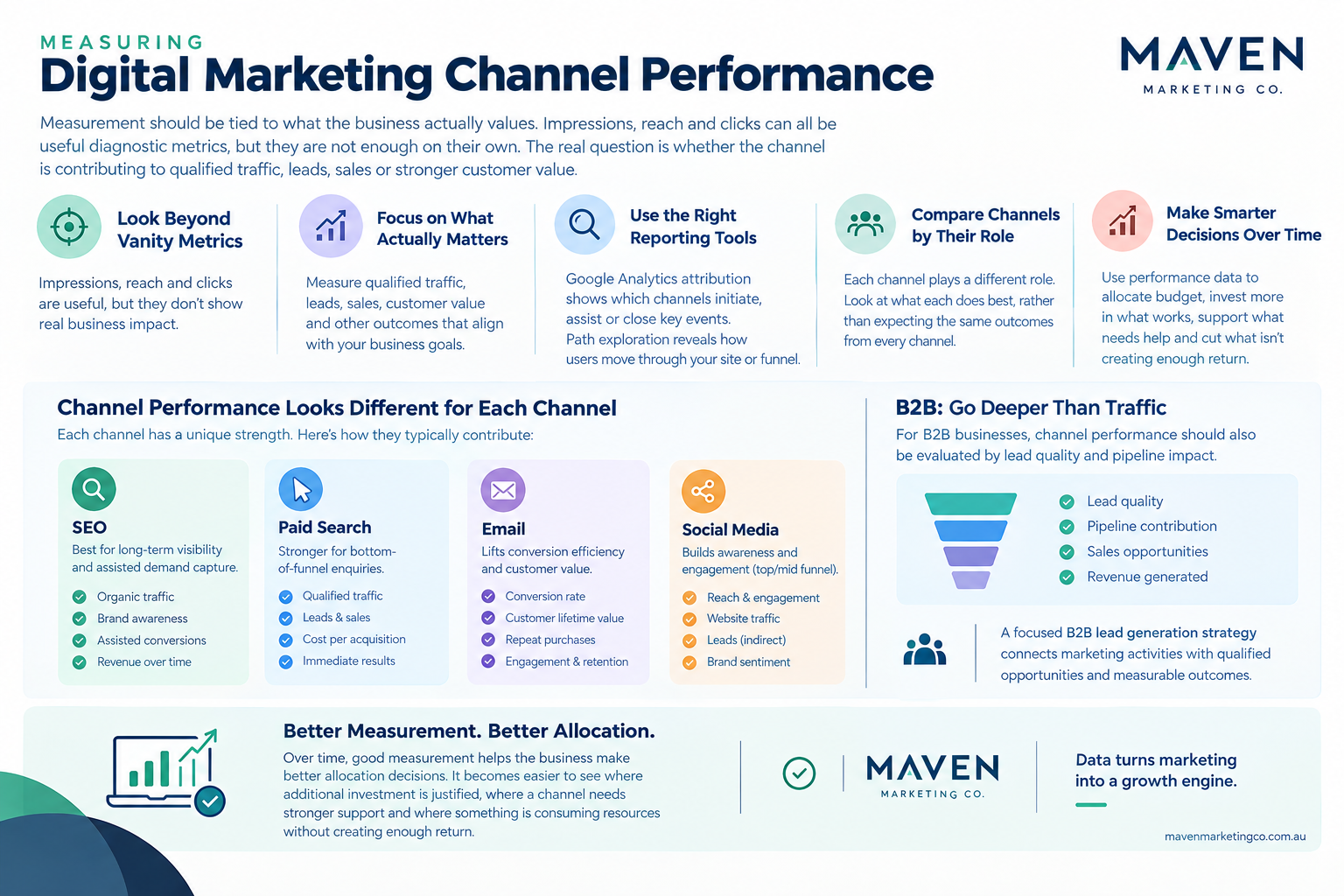 Marketing channel performance analysis