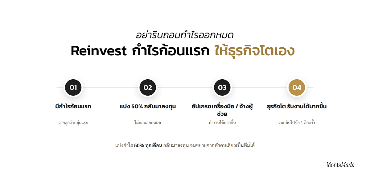 วิธี reinvest กำไรก้อนแรกให้ธุรกิจฟรีแลนซ์เติบโต