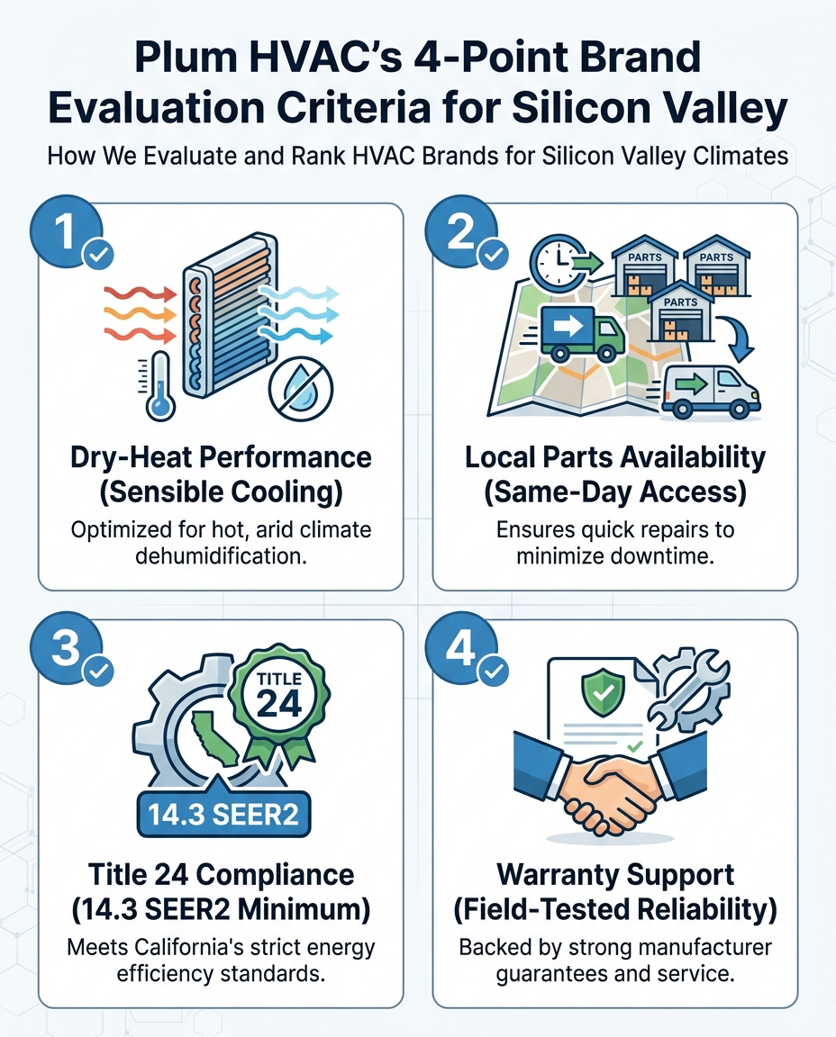 Plum HVAC's 4-Point Brand Evaluation Criteria for Silicon Valley